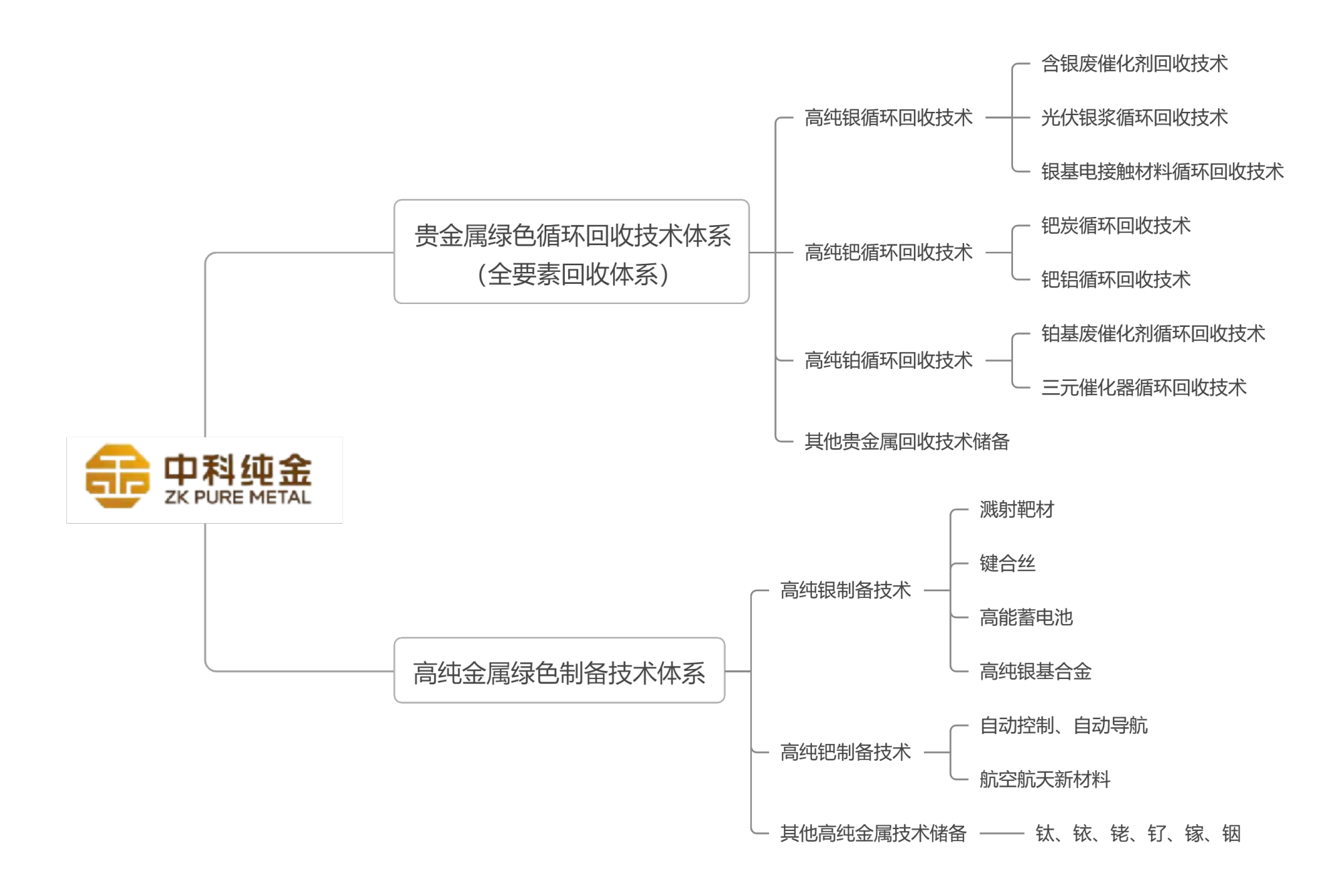 业务体系